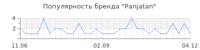 Популярность Panjatan