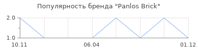 Популярность Panlos Brick