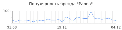 Популярность panna