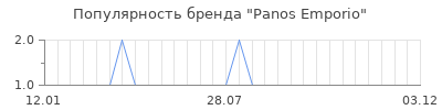 Популярность panos emporio