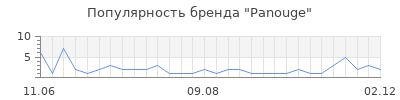 Популярность panouge