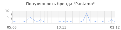 Популярность pantamo