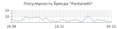 Популярность pantanetti
