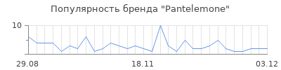 Популярность pantelemone