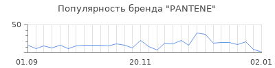 Популярность pantene