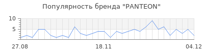 Популярность PANTEON
