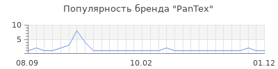 Популярность pantex