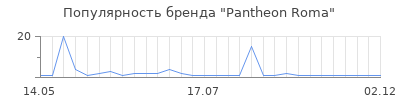 Популярность pantheon roma