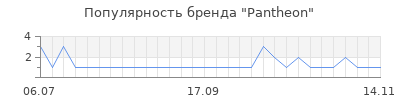 Популярность pantheon