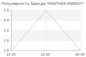 Популярность бренда PANTHER ENERGY