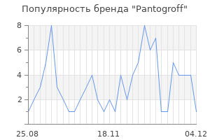 Популярность бренда Pantogroff