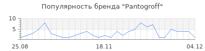 Популярность Pantogroff
