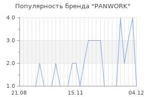 Популярность бренда PANWORK