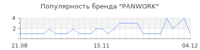 Популярность PANWORK