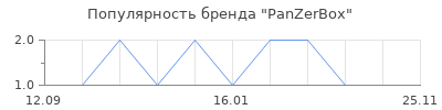 Популярность PanZerBox