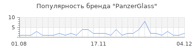 Популярность panzerglass