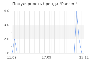 Популярность бренда panzeri