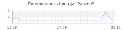 Популярность panzeri