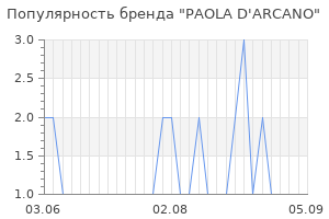 Популярность бренда paola d arcano