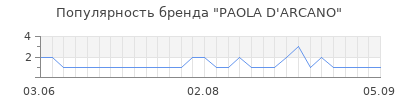 Популярность paola d arcano