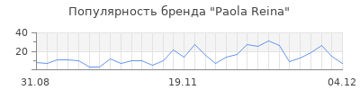 Популярность paola reina