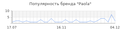 Популярность paola