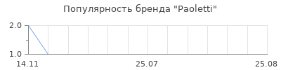 Популярность paoletti