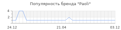 Популярность paoli