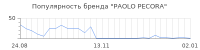 Популярность paolo pecora