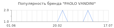 Популярность paolo vandini