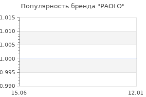 Популярность бренда PAOLO