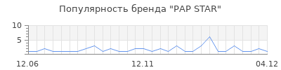 Популярность pap star
