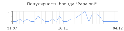Популярность papaloni