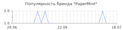 Популярность papermint