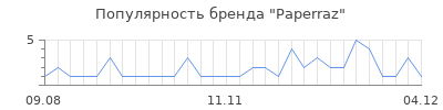Популярность paperraz
