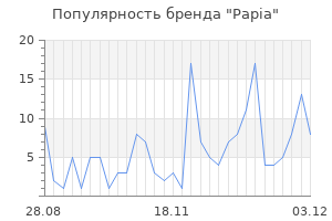 Популярность бренда papia