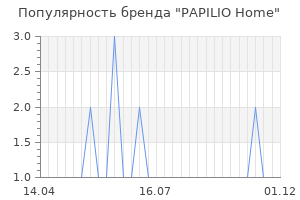 Популярность бренда PAPILIO Home