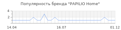 Популярность PAPILIO Home