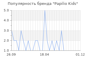 Популярность бренда Papilio Kids