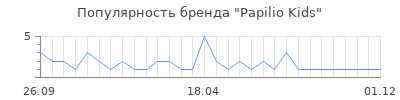 Популярность Papilio Kids