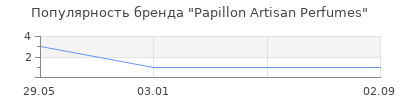 Популярность papillon artisan perfumes