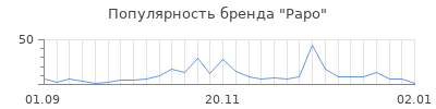 Популярность papo
