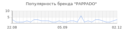 Популярность PAPPADO