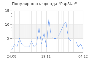 Популярность бренда papstar