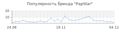 Популярность papstar
