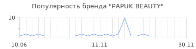 Популярность PAPUK BEAUTY