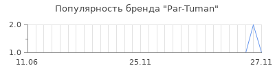 Популярность par tuman