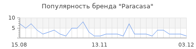 Популярность Paracasa