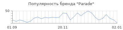 Популярность parade