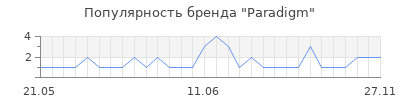 Популярность paradigm
